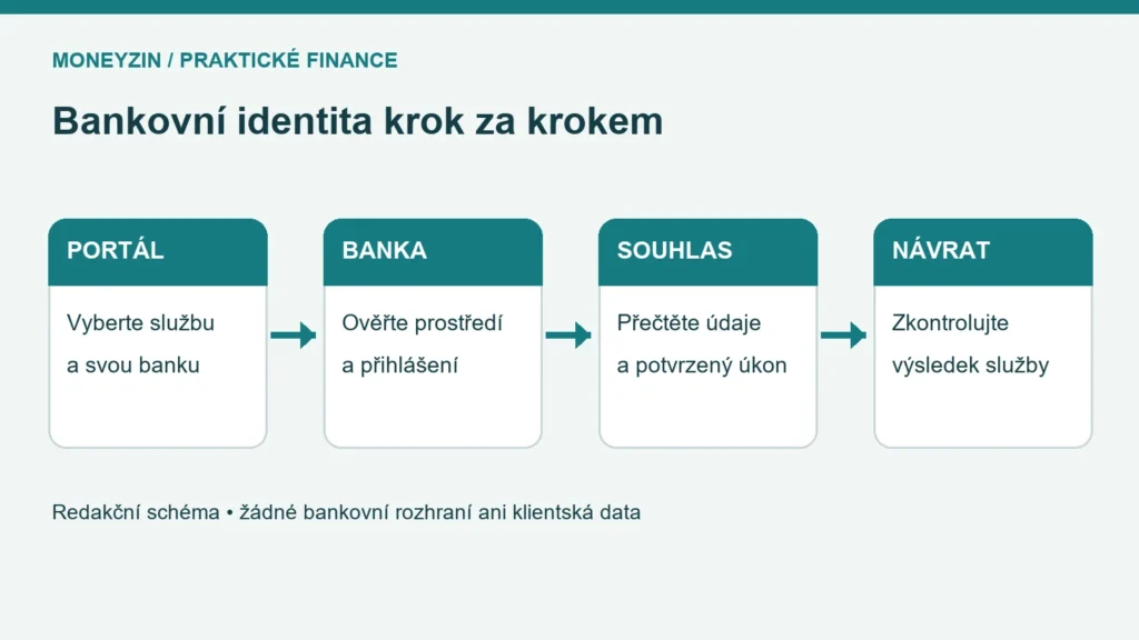 Schéma přihlášení bankovní identitou od portálu přes banku a souhlas zpět ke službě
