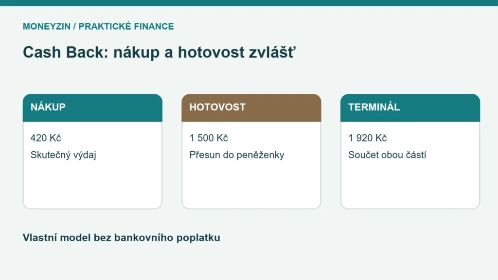 Schéma nákupu za 420 Kč a výběru hotovosti 1 500 Kč s celkem 1 920 Kč