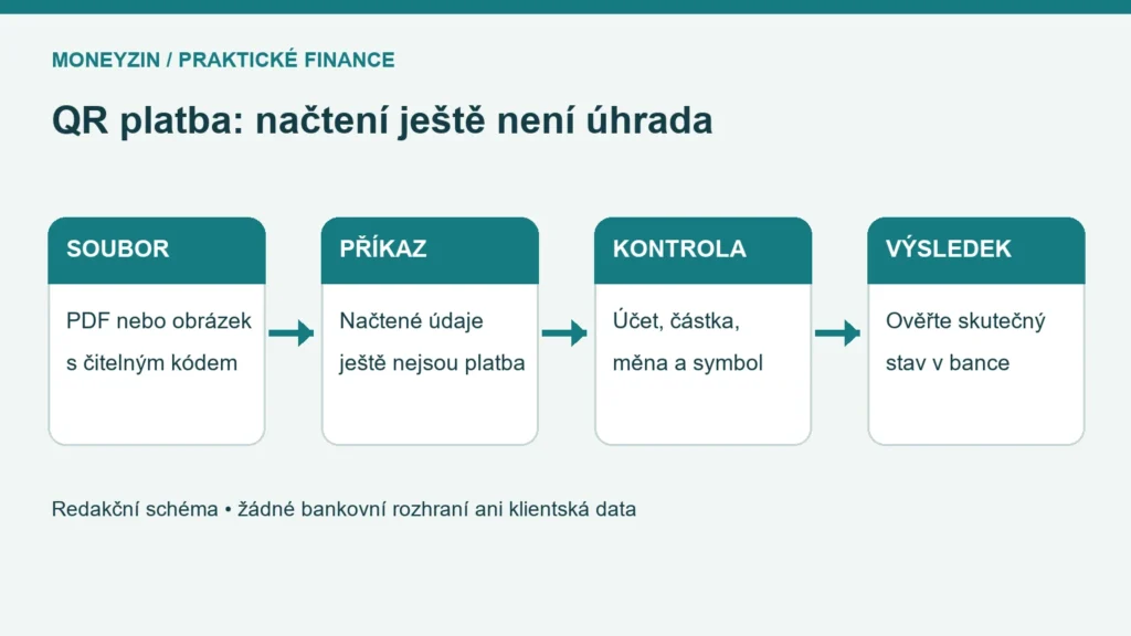 Schéma načtení QR z PDF, kontroly údajů a následného ověření výsledku platby