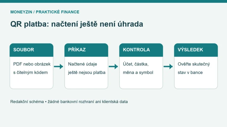 Schéma načtení QR z PDF, kontroly údajů a následného ověření výsledku platby