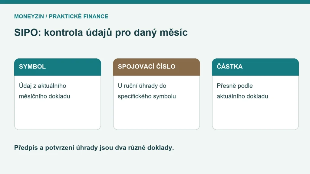 Schéma tří kontrol SIPO: variabilní symbol, spojovací číslo a přesná částka