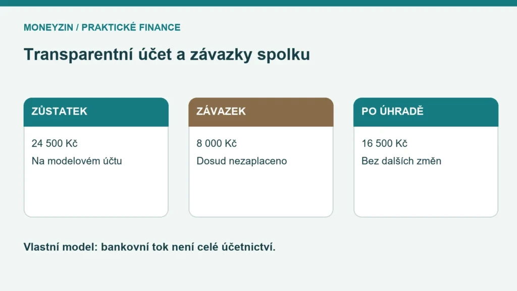 Vlastní model zůstatku spolku 24 500 Kč a zbývajícího závazku 8 000 Kč