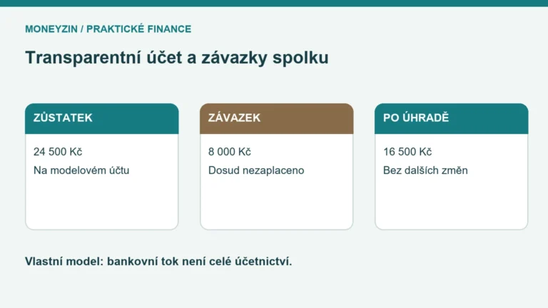 Vlastní model zůstatku spolku 24 500 Kč a zbývajícího závazku 8 000 Kč