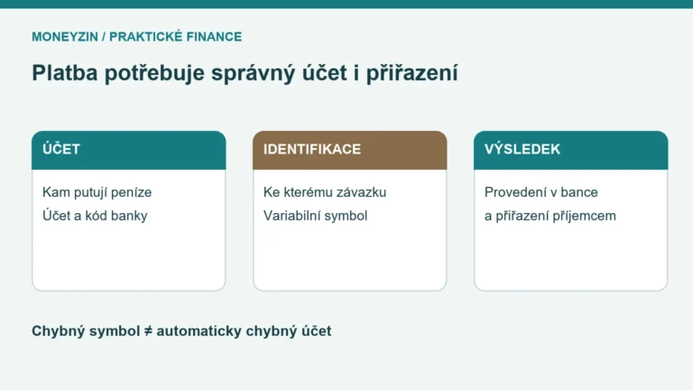 Schéma cílového účtu, identifikace závazku a ověření výsledku platby
