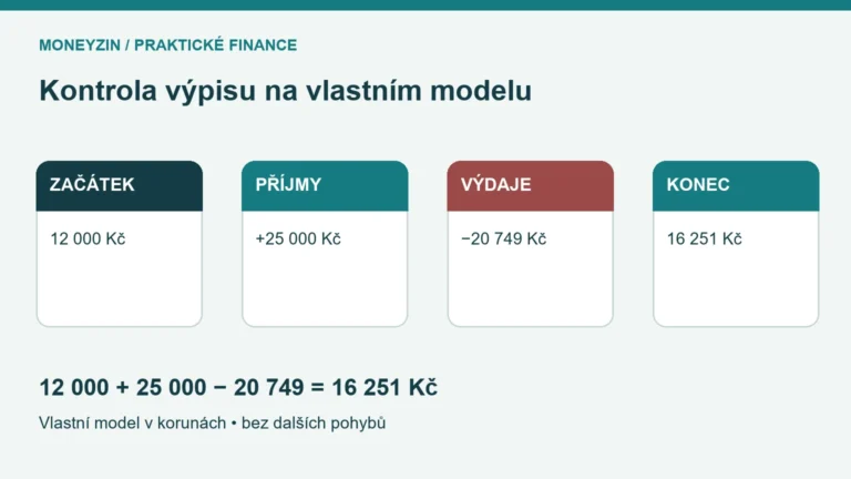 Vlastní model výpisu: 12 000 plus 25 000 minus 20 749 dává 16 251 Kč